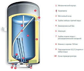 Накопительный водонагреватель для дачи Gorenje GBU 200 B6 фото 2 фото 2